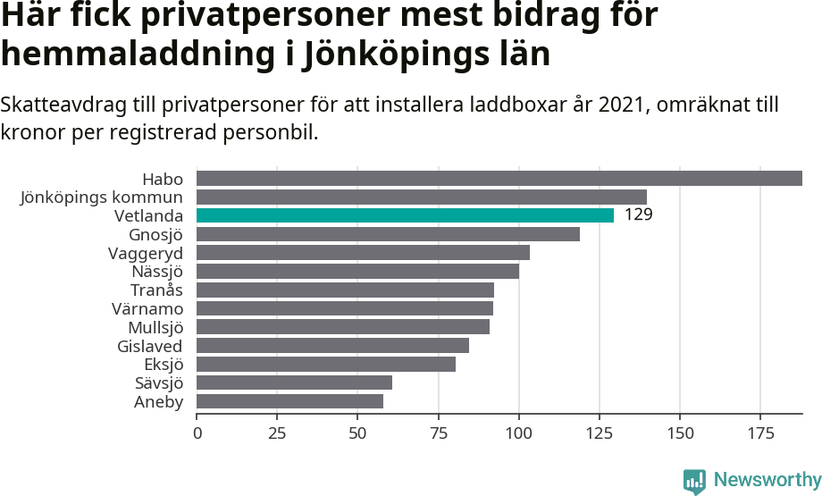 Graf: Beviljat avdrag per kommun i Jönköpings län